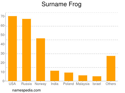 Surname Frog