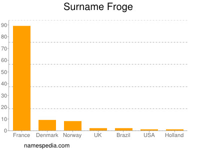 Surname Froge