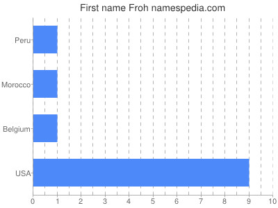 Given name Froh