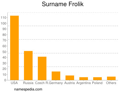 Surname Frolik