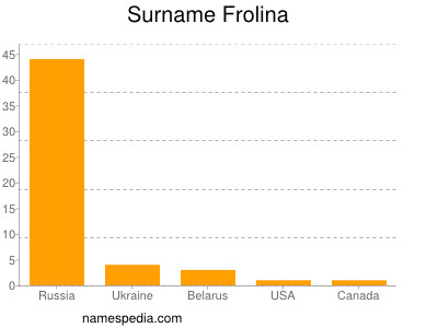 Surname Frolina