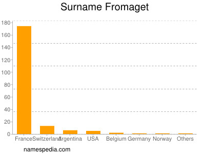 Surname Fromaget