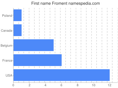 Given name Froment