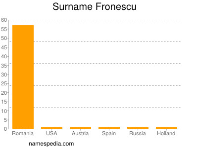 Surname Fronescu