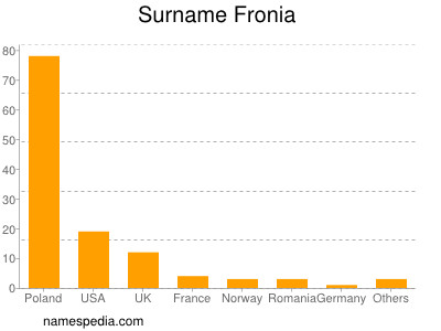 Surname Fronia