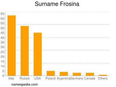 Surname Frosina
