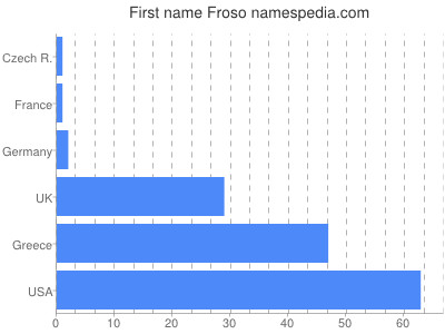 Given name Froso