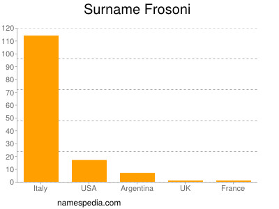 Surname Frosoni