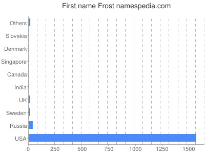 Given name Frost