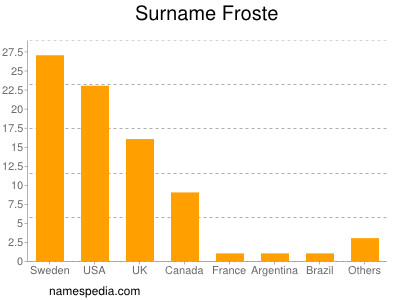 Surname Froste