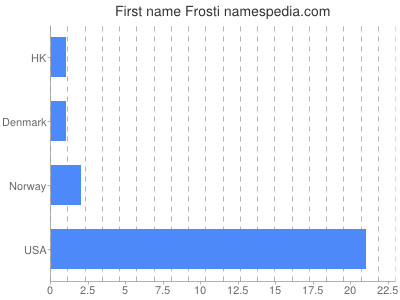 Given name Frosti