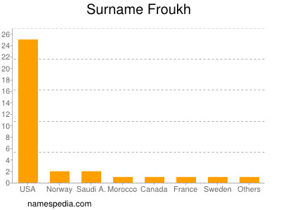 Surname Froukh