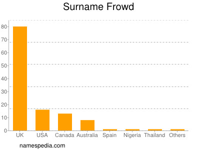 Surname Frowd