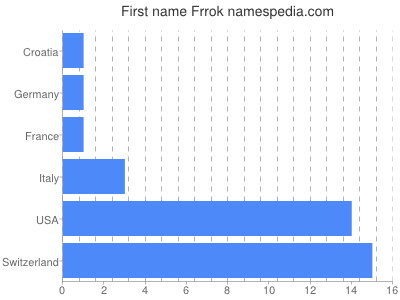 Given name Frrok