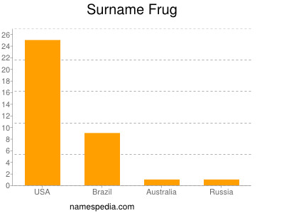 Surname Frug
