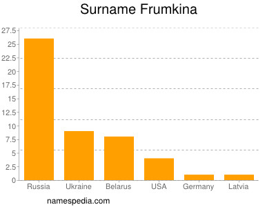 Surname Frumkina