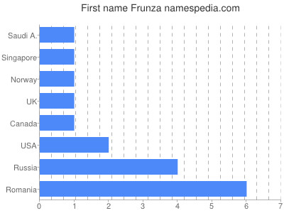 Given name Frunza