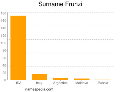 Surname Frunzi