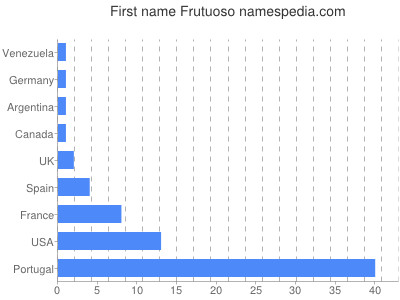 Given name Frutuoso