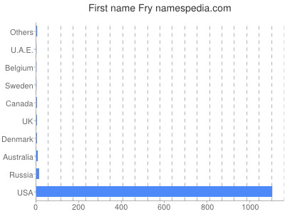 Given name Fry