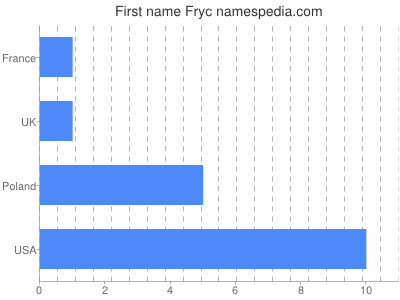 Given name Fryc