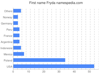 Given name Fryda