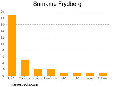Surname Frydberg
