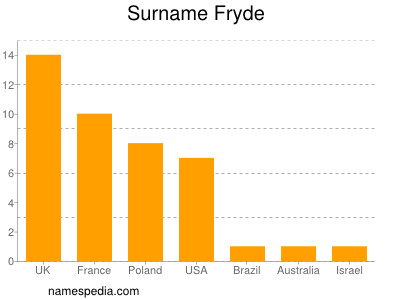 Surname Fryde