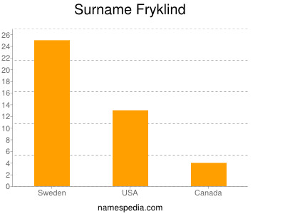 Surname Fryklind