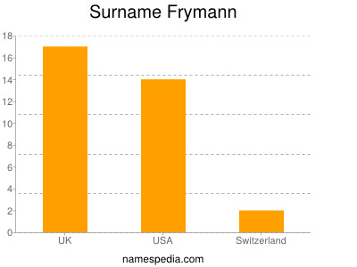 Surname Frymann
