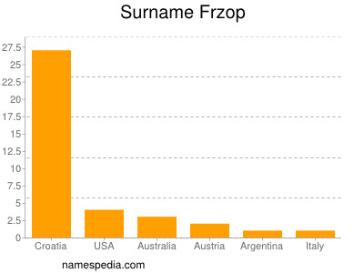 Surname Frzop