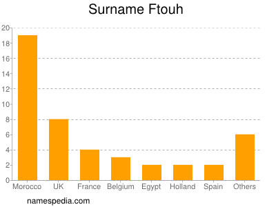 Surname Ftouh