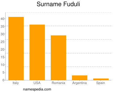 Surname Fuduli