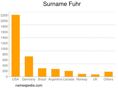 Surname Fuhr