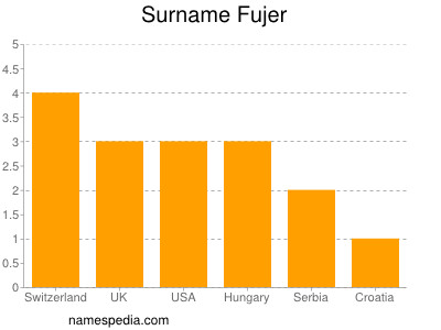 Surname Fujer