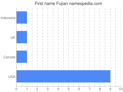 Given name Fujian