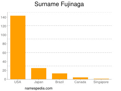 Surname Fujinaga
