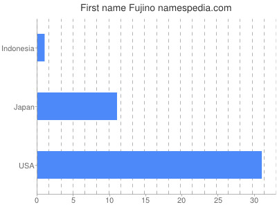 Given name Fujino