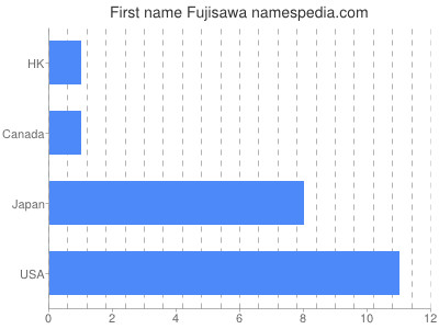 Given name Fujisawa