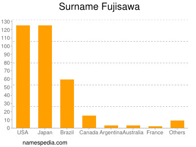 Surname Fujisawa