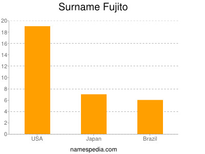 Surname Fujito