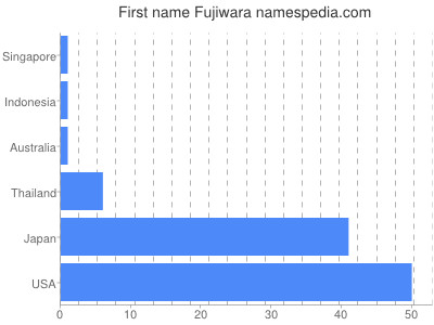 Given name Fujiwara