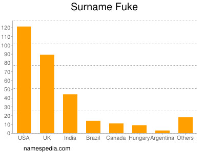 Surname Fuke