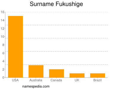 Surname Fukushige