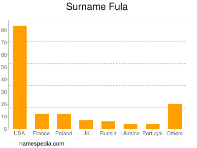 Surname Fula