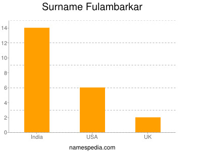 Surname Fulambarkar