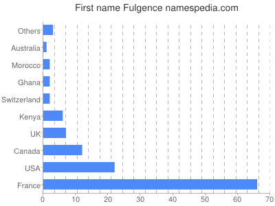 Given name Fulgence