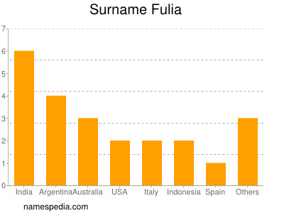 Surname Fulia