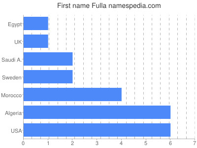 Given name Fulla