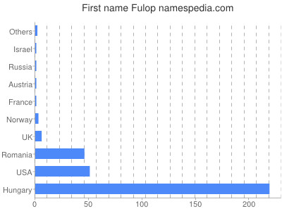 Given name Fulop